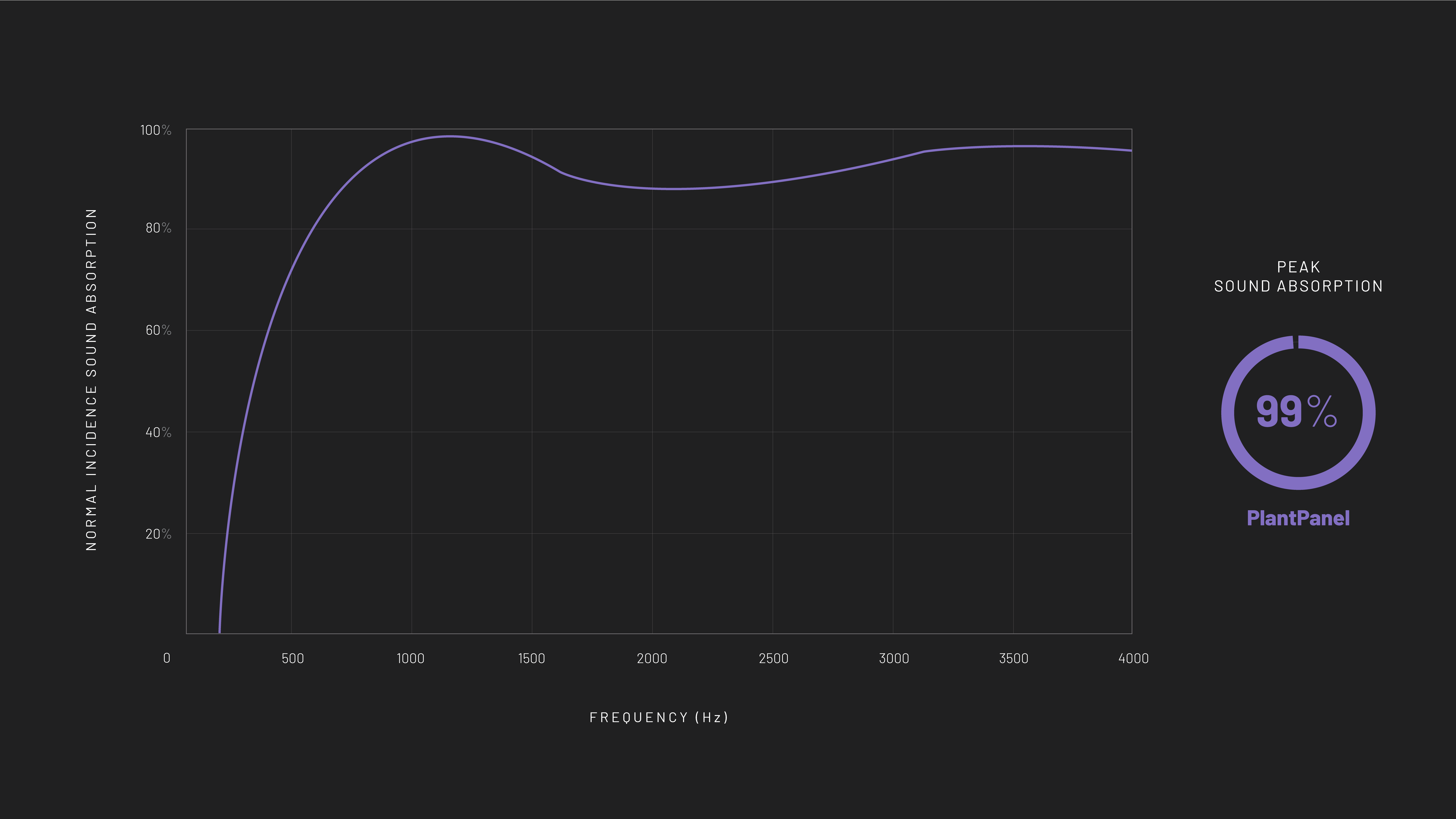 PlantPanel Sound Absorption